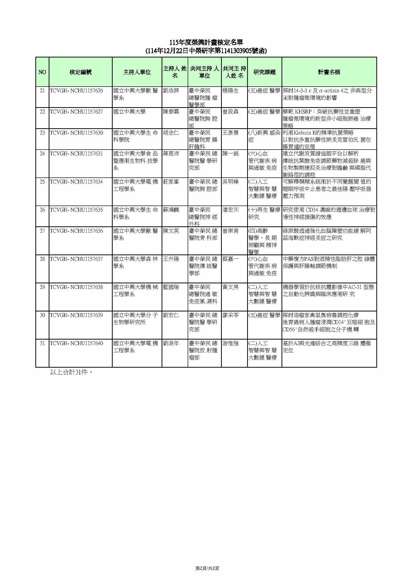 115 榮興計畫核定名單公告(網頁版)V1141223_頁面_2.jpg